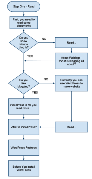 flow chart of content journey for starting on wordpress